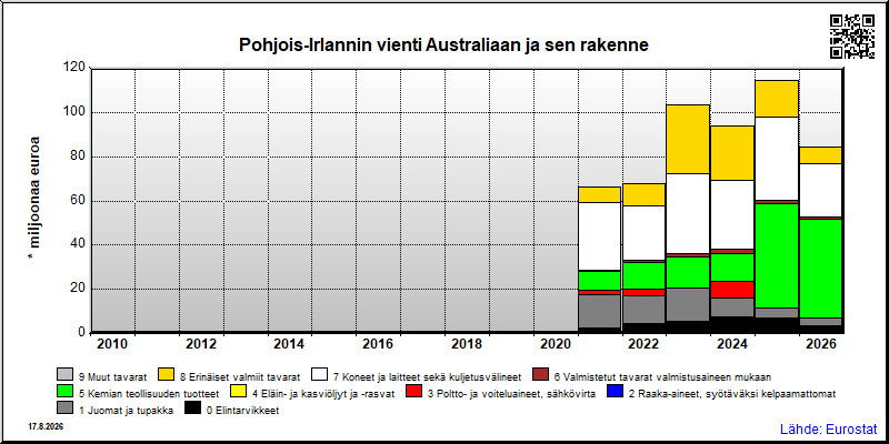Pohjois-Irlannin vuosittainen vienti Australiaan