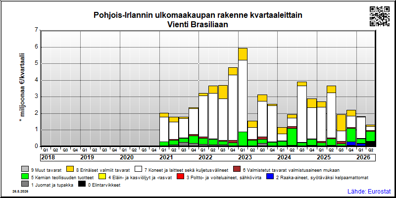 Pohjois-Irlannin neljännesvuosittainen vienti from Brasiliaan