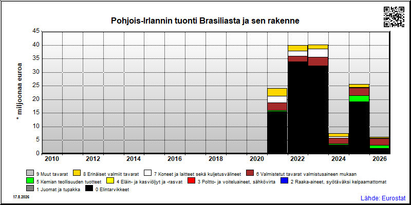 Pohjois-Irlannin vuosittainen tuonti Brasiliasta