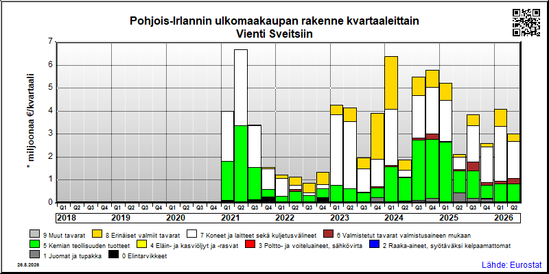 Pohjois-Irlannin neljännesvuosittainen vienti from Sveitsiin
