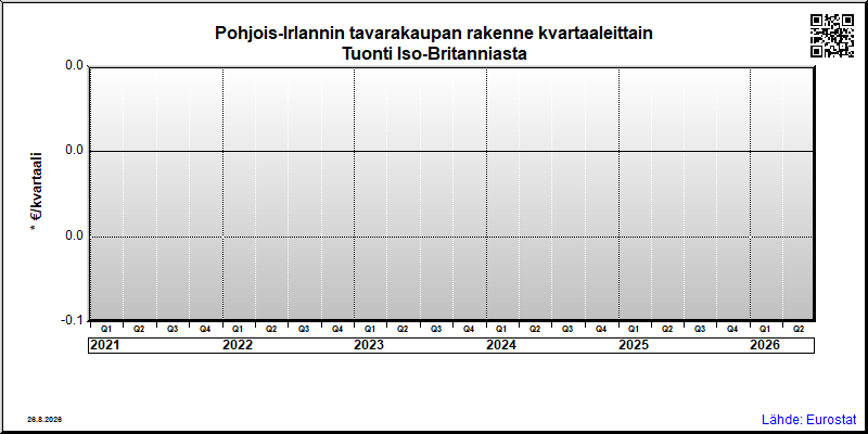 Pohjois-Irlannin neljännesvuosittainen tuonti Iso-Britanniasta