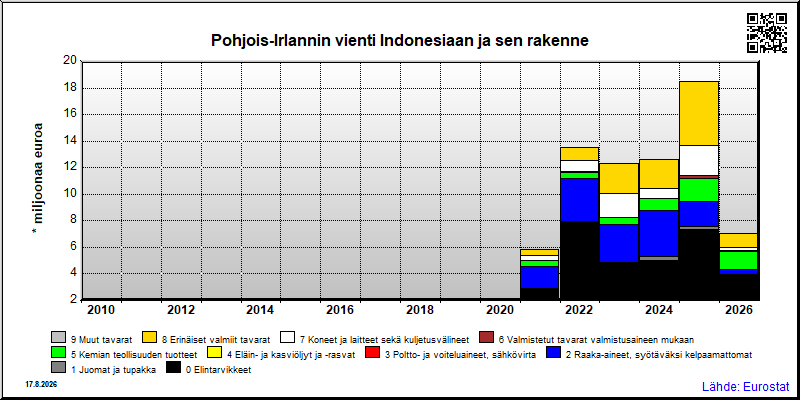 Pohjois-Irlannin vuosittainen vienti Indonesiaan