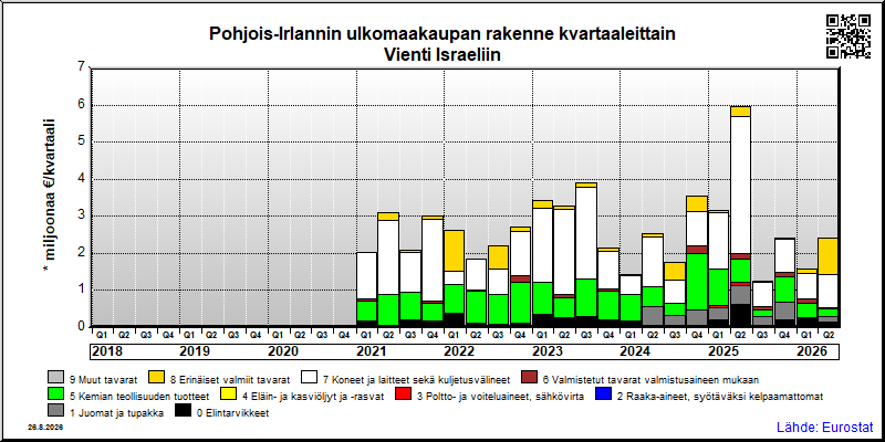 Pohjois-Irlannin neljännesvuosittainen vienti from Israeliin