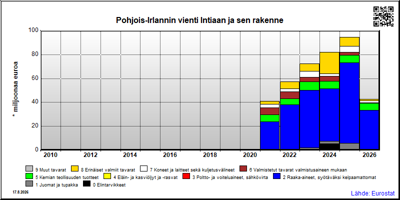 Pohjois-Irlannin vuosittainen vienti Intiaan