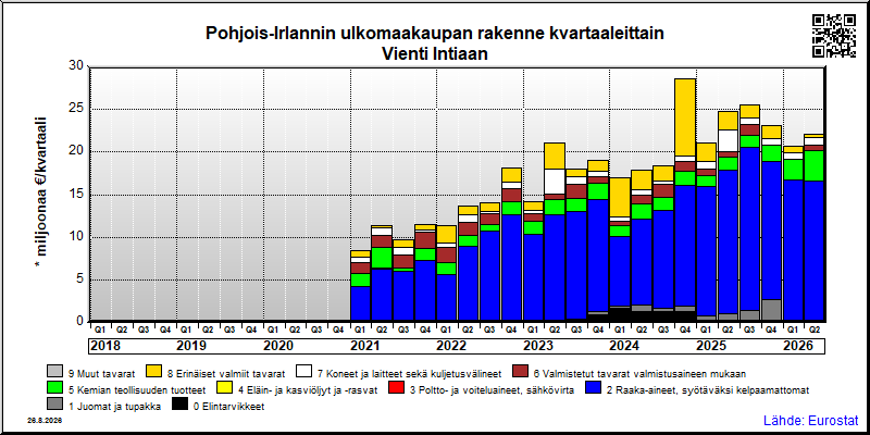 Pohjois-Irlannin neljännesvuosittainen vienti from Intiaan