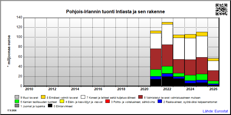 Pohjois-Irlannin vuosittainen tuonti Intiasta