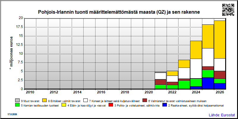 Pohjois-Irlannin vuosittainen tuonti määrittelemättömästä maasta (QZ)