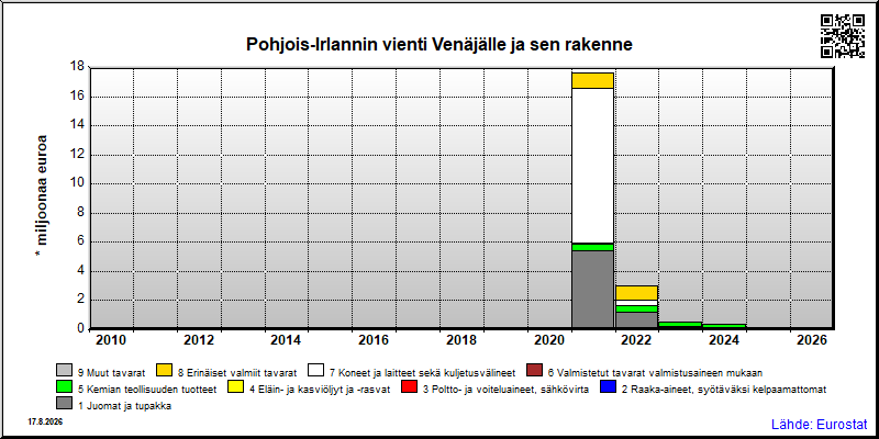 Pohjois-Irlannin vuosittainen vienti Venäjälle