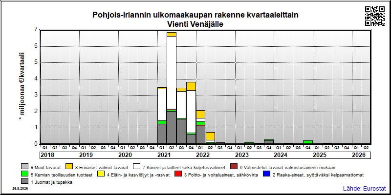 Pohjois-Irlannin neljännesvuosittainen vienti from Venäjälle
