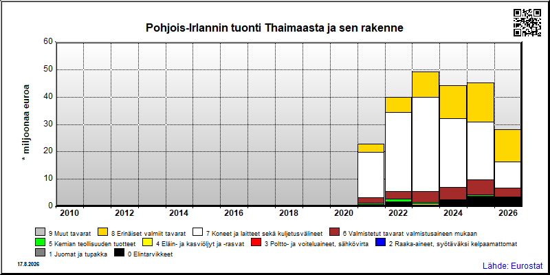 Pohjois-Irlannin vuosittainen tuonti Thaimaasta