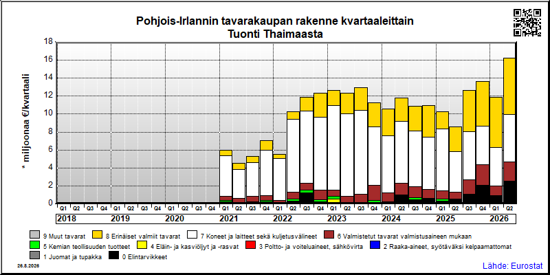 Pohjois-Irlannin neljännesvuosittainen tuonti Thaimaasta