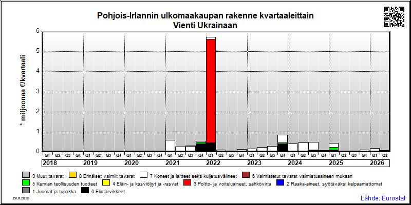 Pohjois-Irlannin neljännesvuosittainen vienti from Ukrainaan