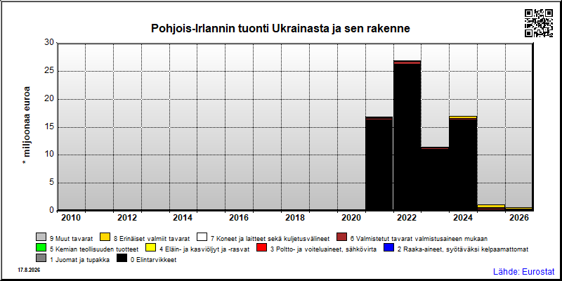 Pohjois-Irlannin vuosittainen tuonti Ukrainasta