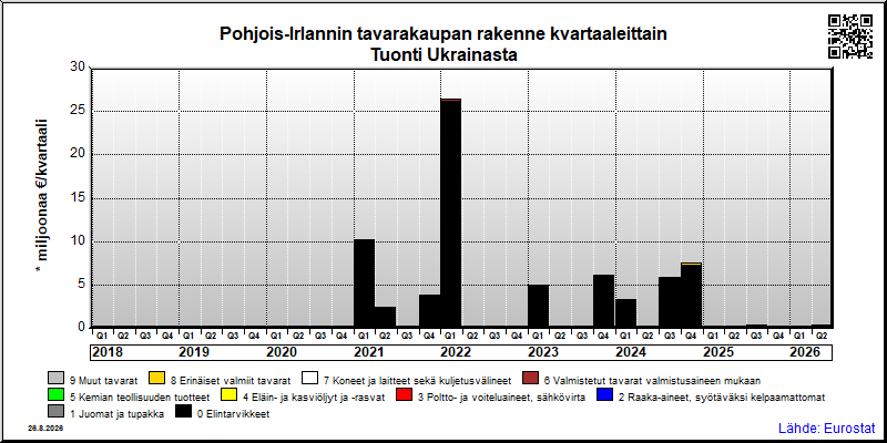 Pohjois-Irlannin neljännesvuosittainen tuonti Ukrainasta