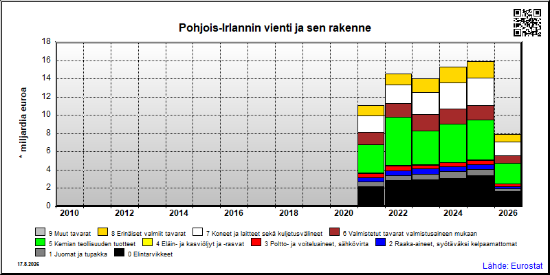 Pohjois-Irlannin vuosittainen vienti maailmalle yhteensä