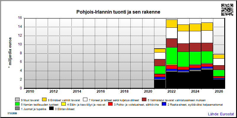 Pohjois-Irlannin vuosittainen tuonti maailmalta yhteensä