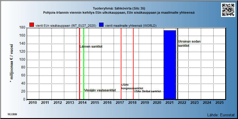 Tuoteryhmä: Sähkövirta (Sitc 35) Pohjois-Irlannin viennin kehitys EUn ulkokauppaan, EUn sisäkauppaan ja maailmalle yhteensä 
