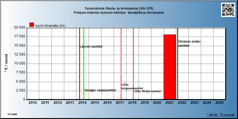Tuoteryhmä: Rauta- ja teräslanka (Sitc 678) Pohjois-Irlannin tuonnin kehitys  Venäjältä ja Ukrainasta 