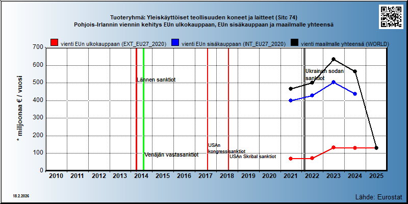 Tuoteryhmä: Yleiskäyttöiset teollisuuden koneet ja laitteet (Sitc 74) Pohjois-Irlannin viennin kehitys EUn ulkokauppaan, EUn sisäkauppaan ja maailmalle yhteensä 