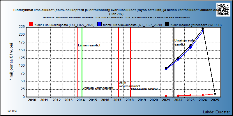 Tuoteryhmä: Ilma-alukset (esim. helikopterit ja lentokoneet); avaruusalukset (myös satelliitit) ja niiden kantoalukset; alusten osat (Sitc 792) Pohjois-Irlannin tuonnin kehitys EUn ulkokaupasta, EUn sisäkaupasta ja maailmalta yhteensä 