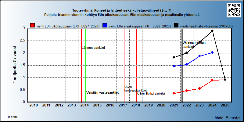 Tuoteryhmä: Koneet ja laitteet sekä kuljetusvälineet (Sitc 7) Pohjois-Irlannin viennin kehitys EUn ulkokauppaan, EUn sisäkauppaan ja maailmalle yhteensä 