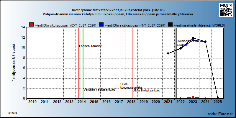 Tuoteryhmä: Matkatarvikkeet,laukut,kotelot yms. (Sitc 83) Pohjois-Irlannin viennin kehitys EUn ulkokauppaan, EUn sisäkauppaan ja maailmalle yhteensä 