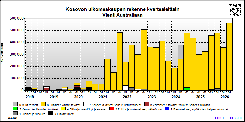Kosovon neljännesvuosittainen vienti from Australiaan