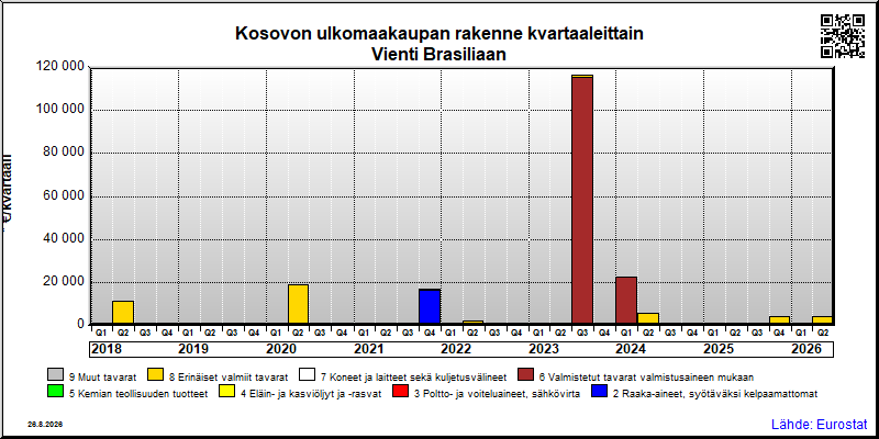Kosovon neljännesvuosittainen vienti from Brasiliaan