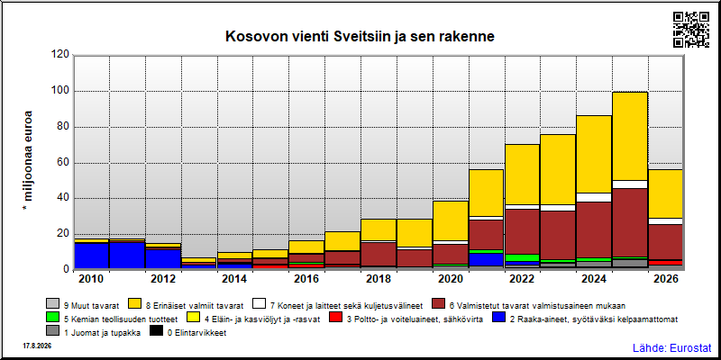 Kosovon vuosittainen vienti Sveitsiin