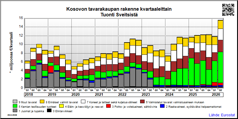 Kosovon neljännesvuosittainen tuonti Sveitsistä