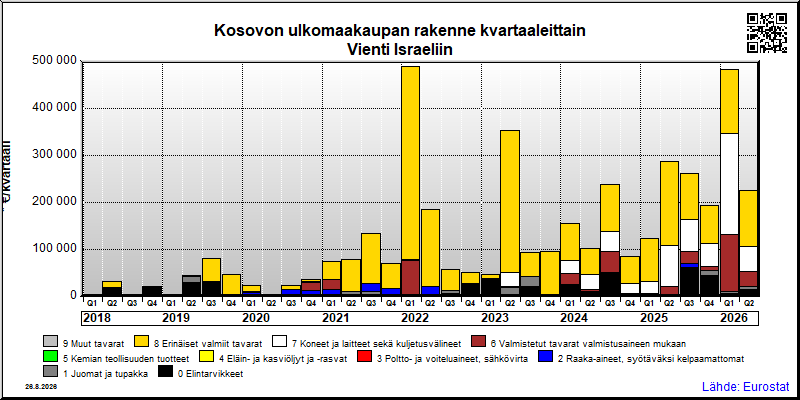 Kosovon neljännesvuosittainen vienti from Israeliin