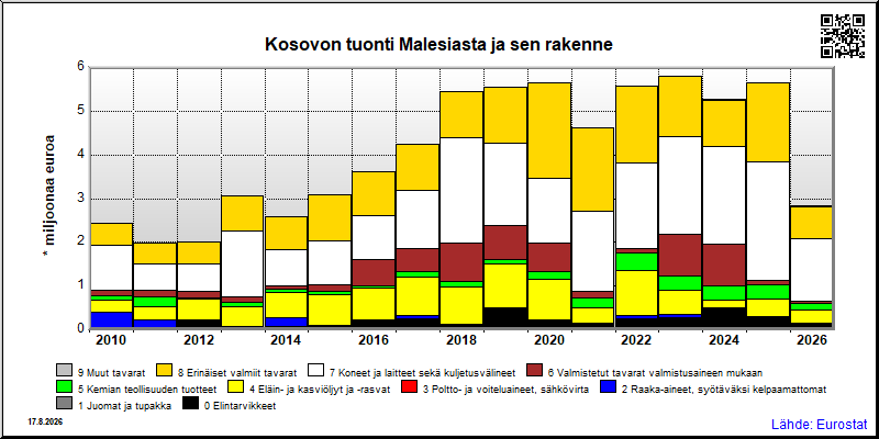 Kosovon vuosittainen tuonti Malesiasta
