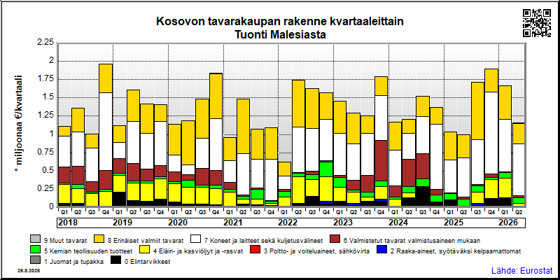 Kosovon neljännesvuosittainen tuonti Malesiasta