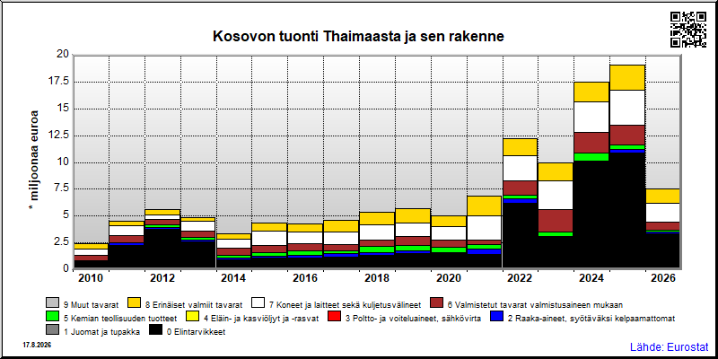 Kosovon vuosittainen tuonti Thaimaasta