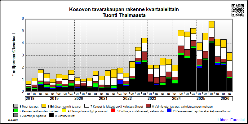 Kosovon neljännesvuosittainen tuonti Thaimaasta