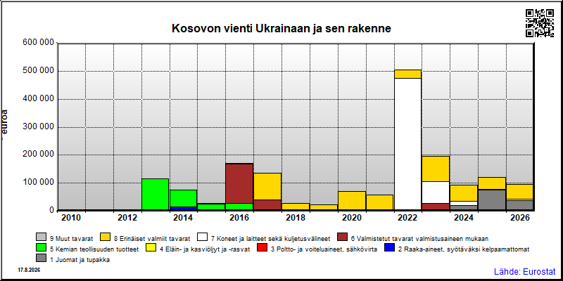 Kosovon vuosittainen vienti Ukrainaan