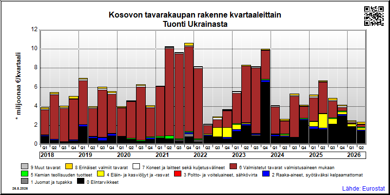 Kosovon neljännesvuosittainen tuonti Ukrainasta