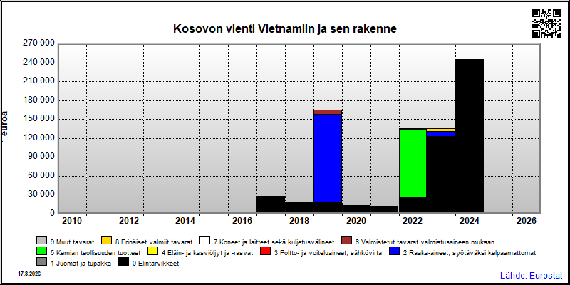 Kosovon vuosittainen vienti Vietnamiin