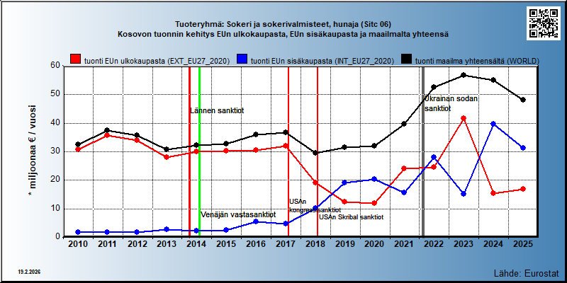 Tuoteryhmä: Sokeri ja sokerivalmisteet, hunaja (Sitc 06) Kosovon tuonnin kehitys EUn ulkokaupasta, EUn sisäkaupasta ja maailmalta yhteensä 