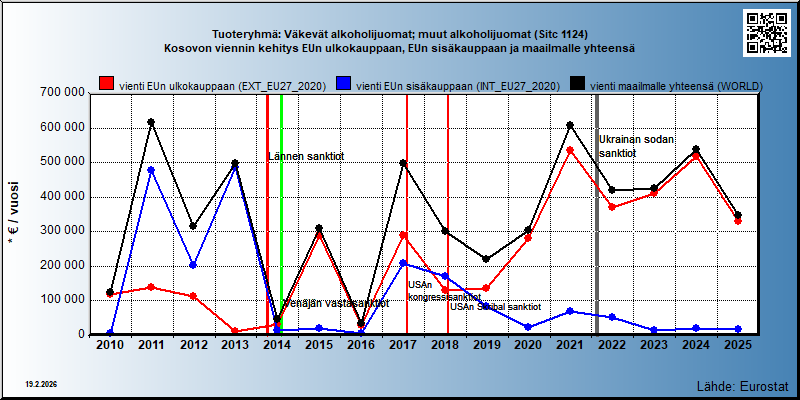 Tuoteryhmä: Väkevät alkoholijuomat; muut alkoholijuomat (Sitc 1124) Kosovon viennin kehitys EUn ulkokauppaan, EUn sisäkauppaan ja maailmalle yhteensä 