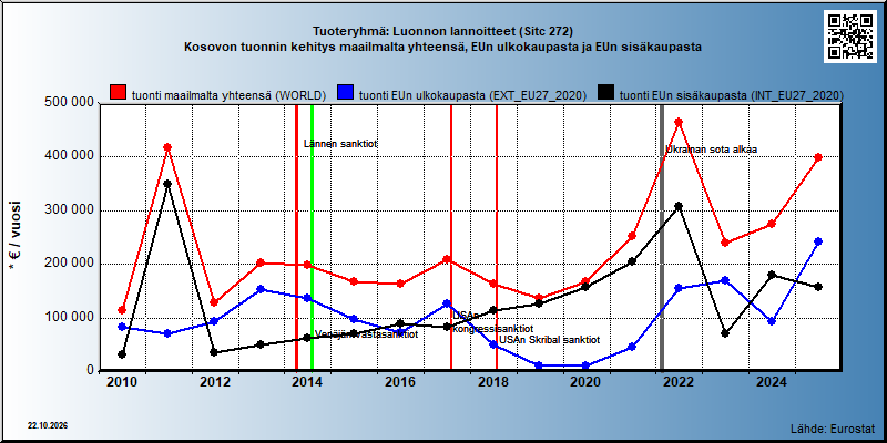 Tuoteryhmä: Luonnon lannoitteet (Sitc 272) Kosovon tuonnin kehitys maailmalta yhteensä, EUn ulkokaupasta ja EUn sisäkaupasta 
