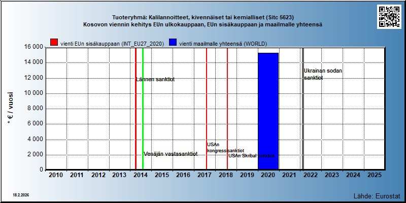 Tuoteryhmä: Kalilannoitteet, kivennäiset tai kemialliset (Sitc 5623) Kosovon viennin kehitys EUn ulkokauppaan, EUn sisäkauppaan ja maailmalle yhteensä 