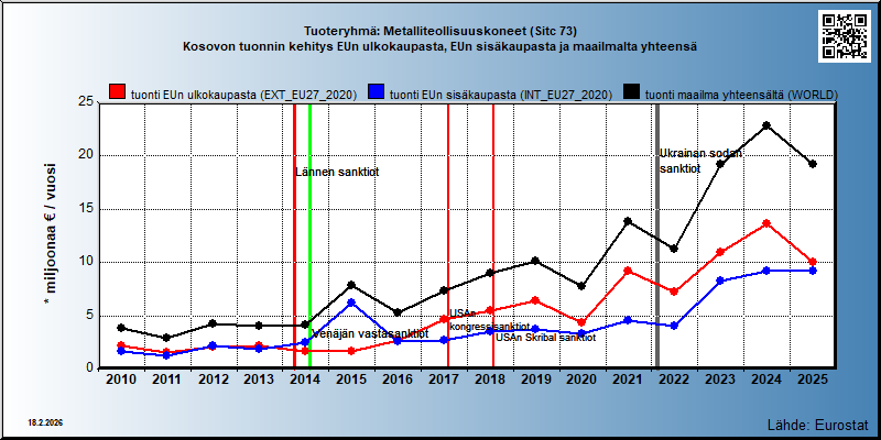 Tuoteryhmä: Metalliteollisuuskoneet (Sitc 73) Kosovon tuonnin kehitys EUn ulkokaupasta, EUn sisäkaupasta ja maailmalta yhteensä 