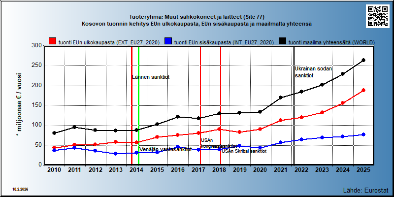 Tuoteryhmä: Muut sähkökoneet ja laitteet (Sitc 77) Kosovon tuonnin kehitys EUn ulkokaupasta, EUn sisäkaupasta ja maailmalta yhteensä 