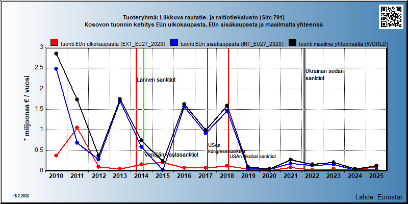 Tuoteryhmä: Liikkuva rautatie- ja raitiotiekalusto (Sitc 791) Kosovon tuonnin kehitys EUn ulkokaupasta, EUn sisäkaupasta ja maailmalta yhteensä 