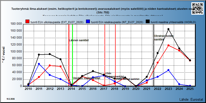 Tuoteryhmä: Ilma-alukset (esim. helikopterit ja lentokoneet); avaruusalukset (myös satelliitit) ja niiden kantoalukset; alusten osat (Sitc 792) Kosovon tuonnin kehitys EUn ulkokaupasta, EUn sisäkaupasta ja maailmalta yhteensä 