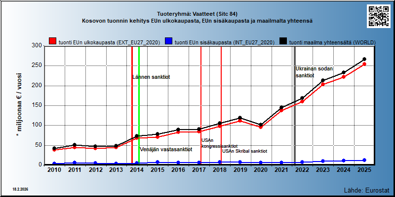 Tuoteryhmä: Vaatteet (Sitc 84) Kosovon tuonnin kehitys EUn ulkokaupasta, EUn sisäkaupasta ja maailmalta yhteensä 