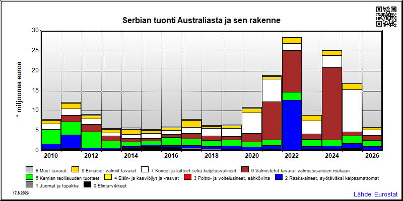 Serbian vuosittainen tuonti Australiasta