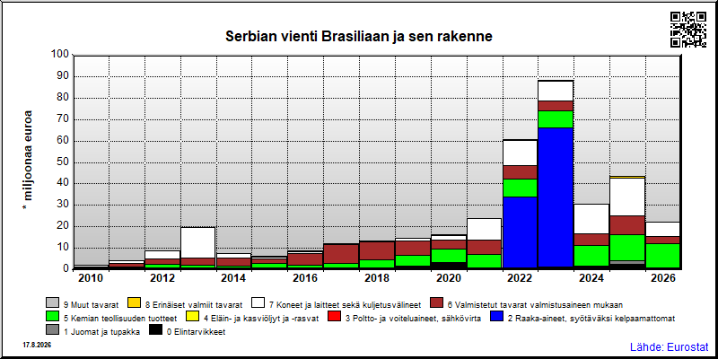 Serbian vuosittainen vienti Brasiliaan
