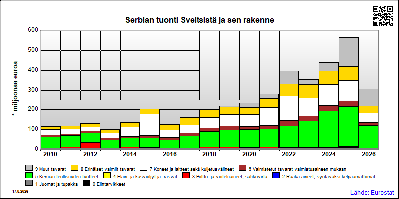 Serbian vuosittainen tuonti Sveitsistä